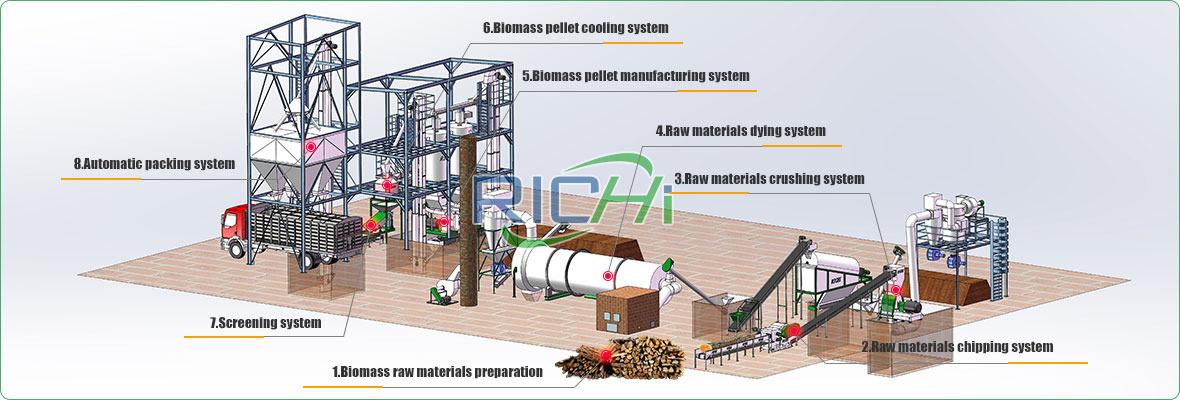 3D process flow chart of pellet production line