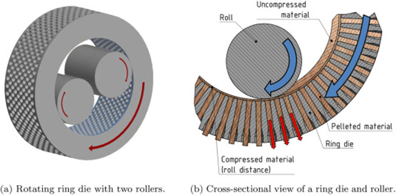 principle of pellet forming