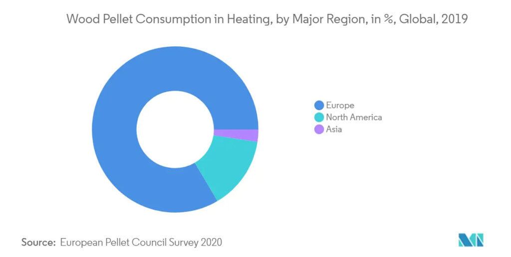 wood pellet consumption in global