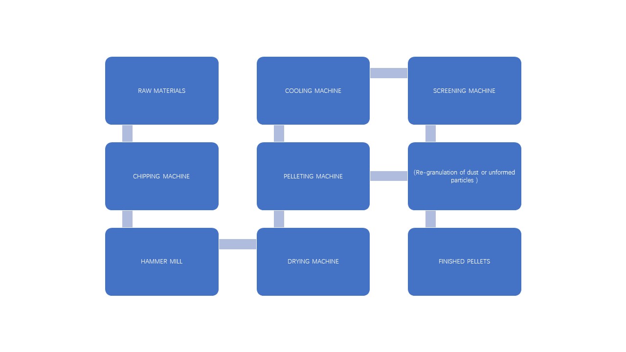 how-this-wood-pellet-production-line-works