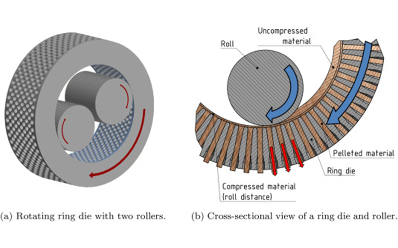 Pelletizing Principle