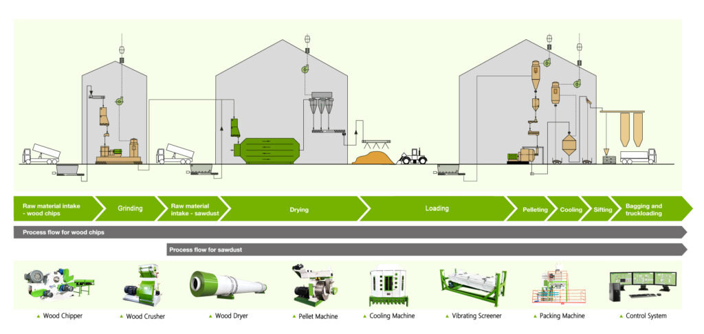 production process of wood pellet plant