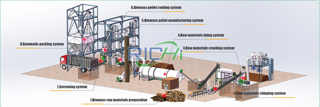 wood pellet plant flow chart